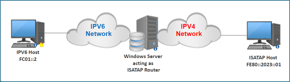 IPv6 and IPv4 Networks via ISATAP